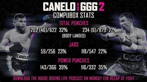 canelo vs ggg 2 stats.